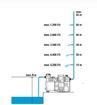 Gardena 6000/6E LCD nerudijancio plieno auksciausios kokybes siurbline: buitinis siurblys, debitas 6000 l/H, 1300 W variklis, LCD ekranas, kokybiskas 